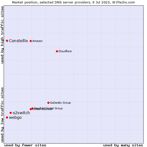 Market position of o2switch vs. Constellix vs. webgo