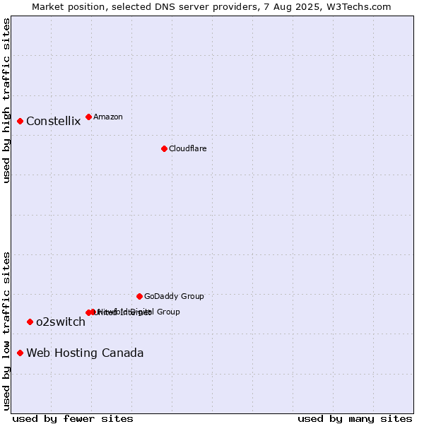 Market position of o2switch vs. Constellix vs. Web Hosting Canada