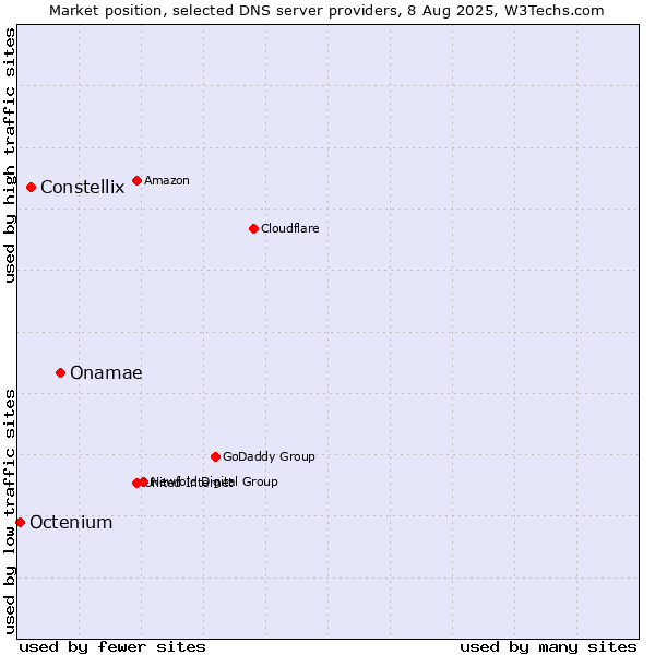 Market position of Onamae vs. Constellix vs. Octenium