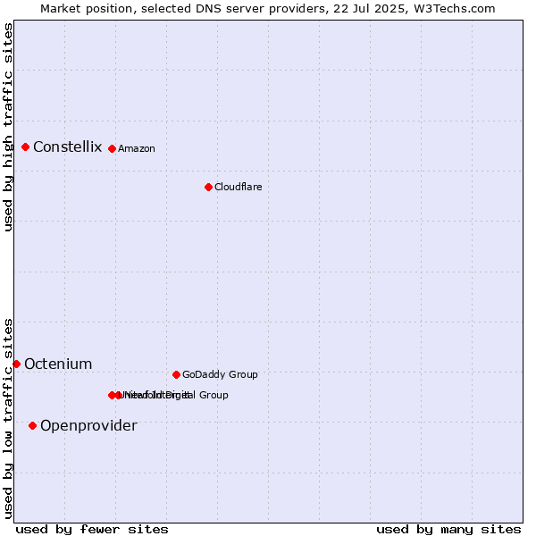 Market position of Openprovider vs. Constellix vs. Octenium