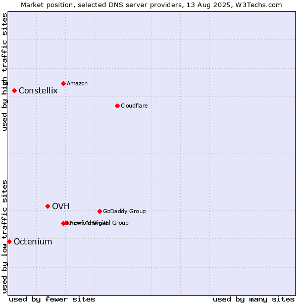 Market position of OVH vs. Constellix vs. Octenium