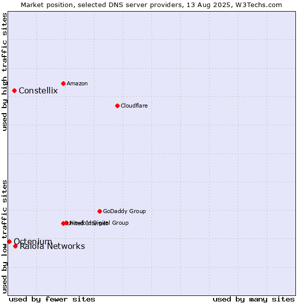 Market position of Raiola Networks vs. Constellix vs. Octenium