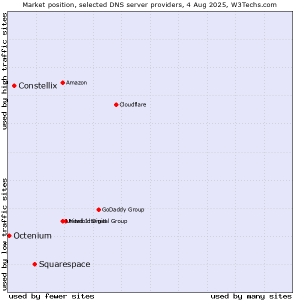 Market position of Squarespace vs. Constellix vs. Octenium