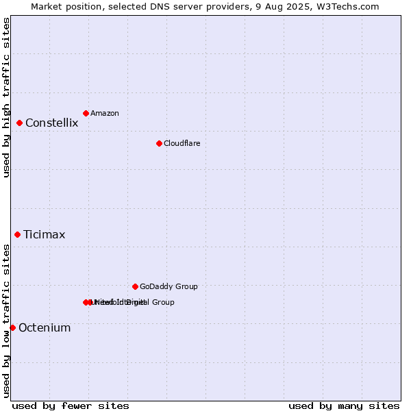 Market position of Constellix vs. Ticimax vs. Octenium