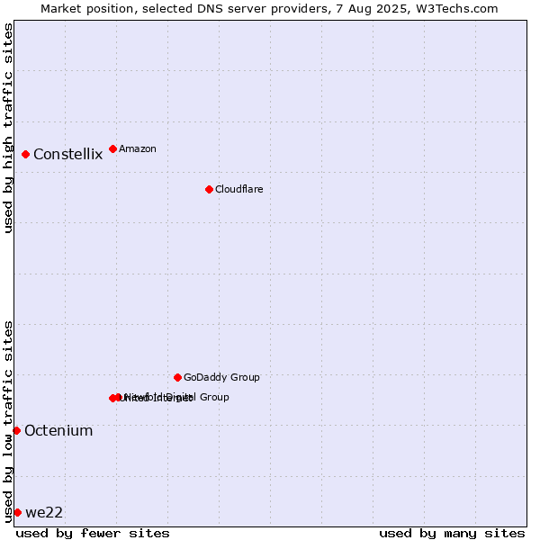 Market position of Constellix vs. we22 vs. Octenium