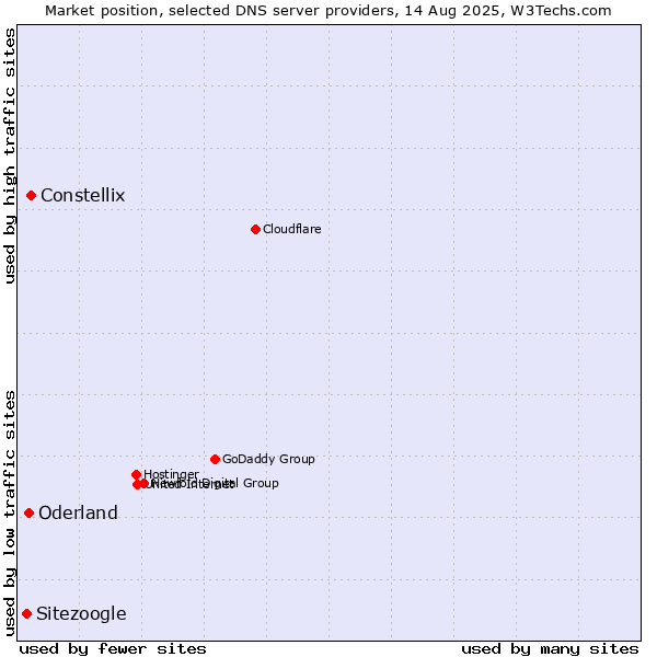 Market position of Constellix vs. Oderland vs. Sitezoogle
