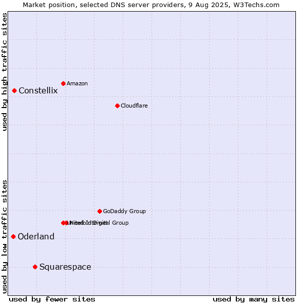 Market position of Squarespace vs. Constellix vs. Oderland