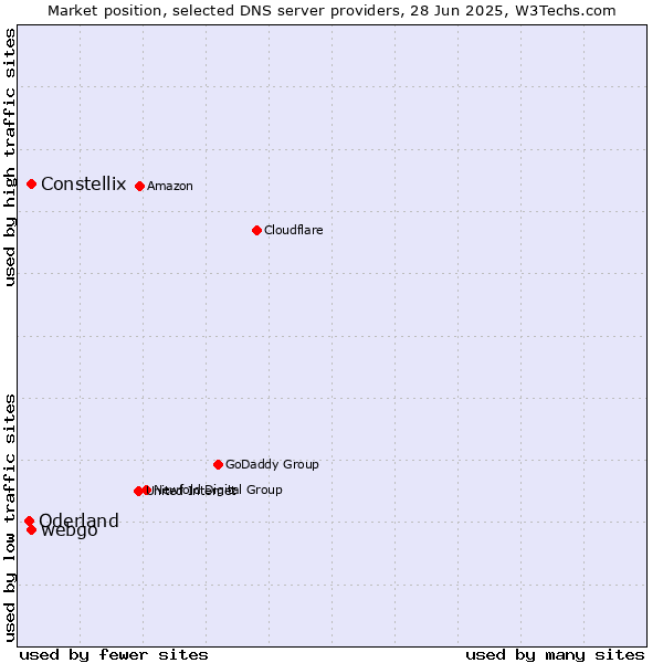 Market position of Constellix vs. webgo vs. Oderland