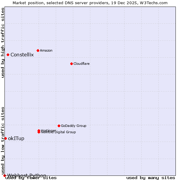 Market position of Constellix vs. okITup vs. Webhost Python