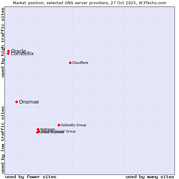 Market position of Onamae vs. Oracle vs. Constellix