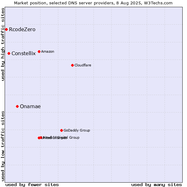 Market position of Onamae vs. Constellix vs. RcodeZero
