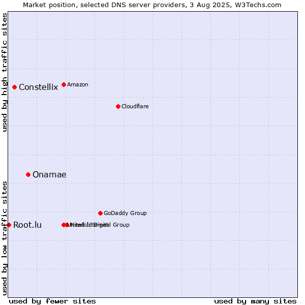 Market position of Onamae vs. Constellix vs. Root.lu