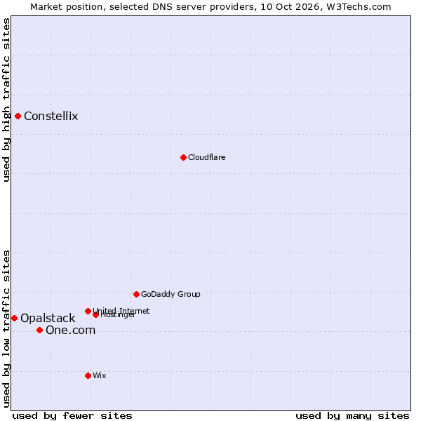 Market position of One.com vs. Constellix vs. Opalstack