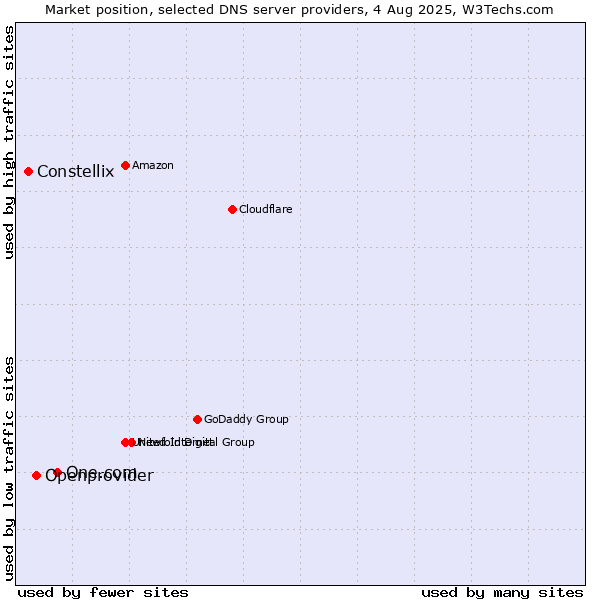 Market position of One.com vs. Openprovider vs. Constellix