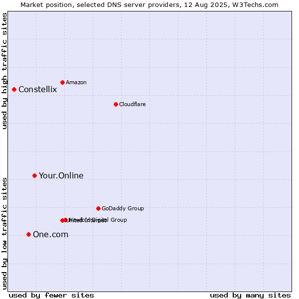 Market position of Your.Online vs. One.com vs. Constellix