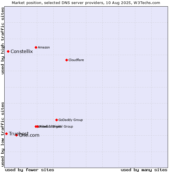Market position of One.com vs. Constellix vs. Truehost