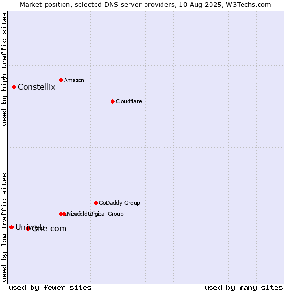 Market position of One.com vs. Constellix vs. Uniweb