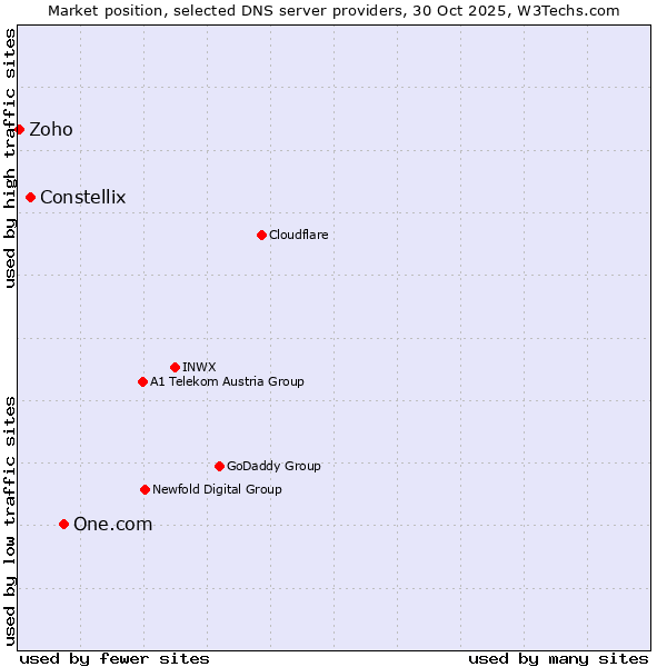 Market position of One.com vs. Constellix vs. Zoho
