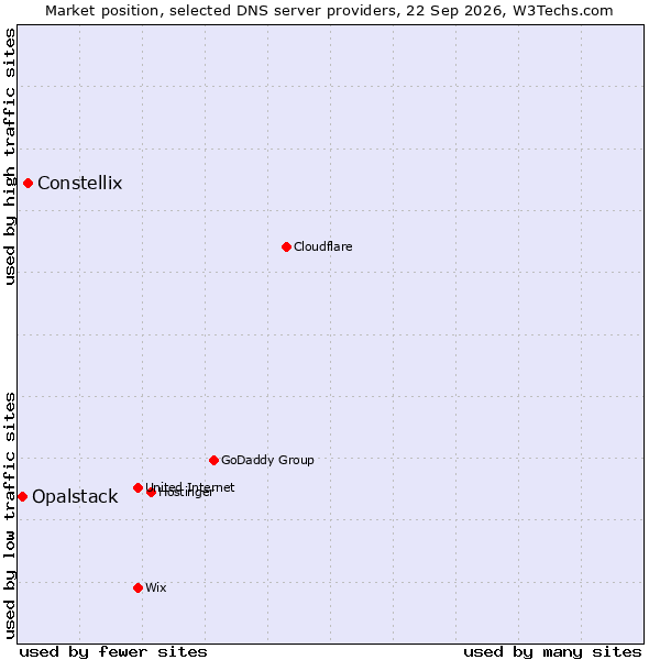 Market position of Constellix vs. Opalstack