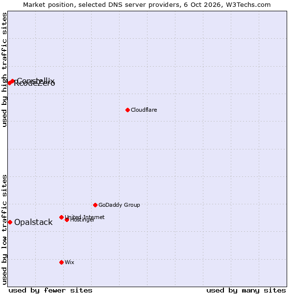 Market position of Constellix vs. Opalstack vs. RcodeZero