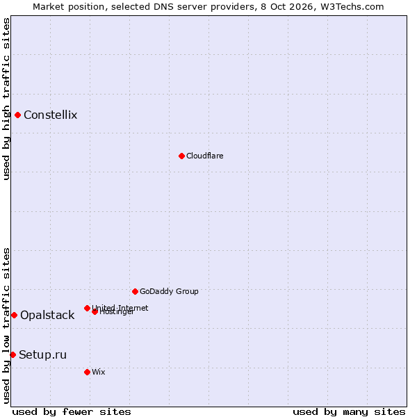Market position of Constellix vs. Opalstack vs. Setup.ru