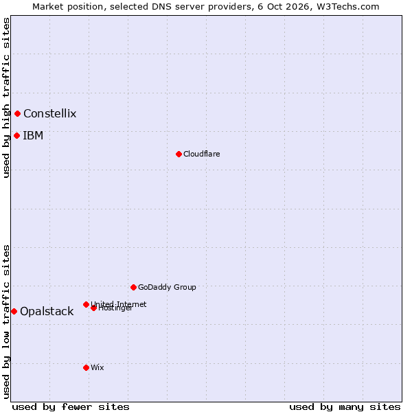 Market position of Constellix vs. IBM vs. Opalstack