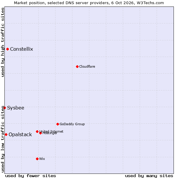 Market position of Constellix vs. Opalstack vs. Sysbee