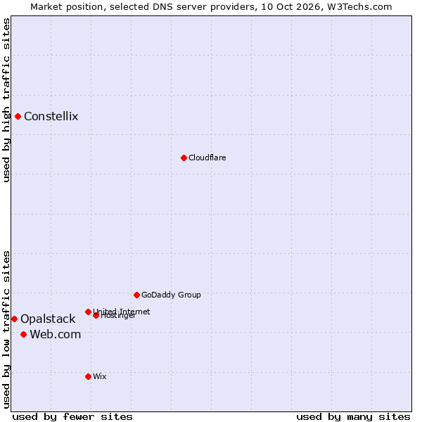 Market position of Web.com vs. Constellix vs. Opalstack