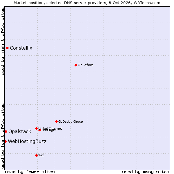Market position of Constellix vs. Opalstack vs. WebHostingBuzz