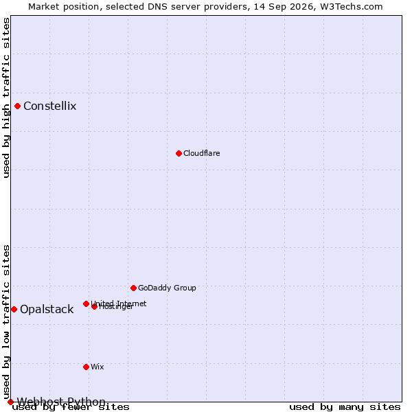 Market position of Constellix vs. Opalstack vs. Webhost Python