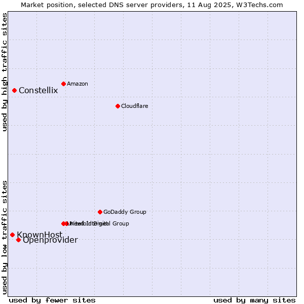 Market position of Openprovider vs. Constellix vs. KnownHost