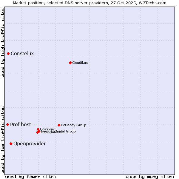 Market position of Openprovider vs. Constellix vs. Profihost