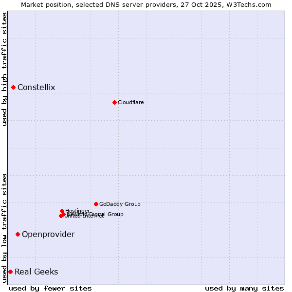 Market position of Openprovider vs. Constellix vs. Real Geeks