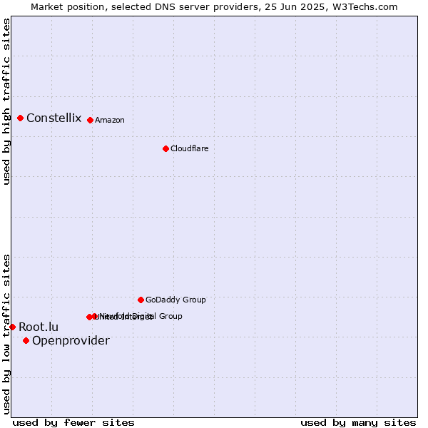 Market position of Openprovider vs. Constellix vs. Root.lu