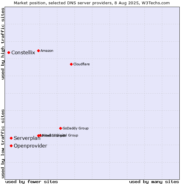 Market position of Openprovider vs. Serverplan vs. Constellix