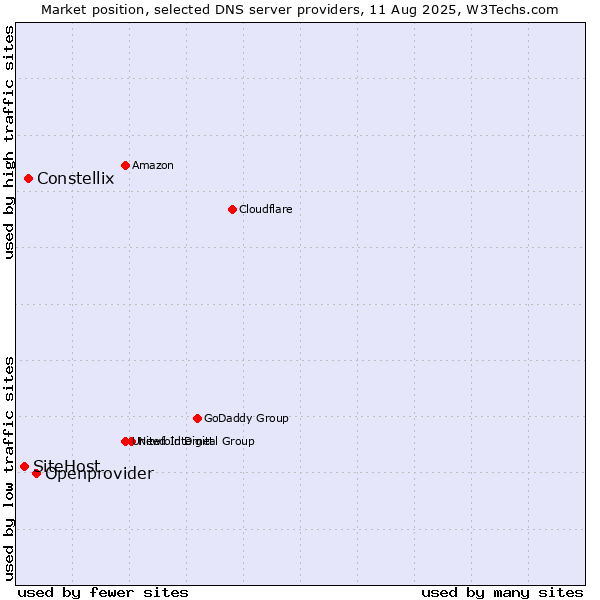Market position of Openprovider vs. Constellix vs. SiteHost