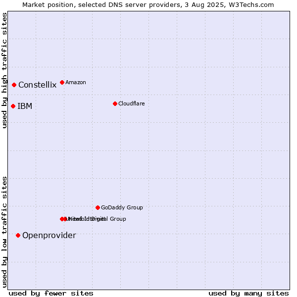 Market position of Openprovider vs. Constellix vs. IBM