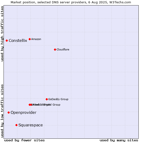 Market position of Squarespace vs. Openprovider vs. Constellix