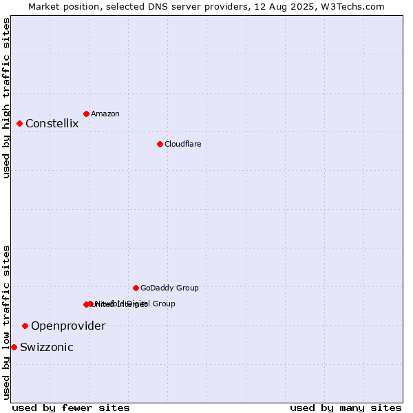 Market position of Openprovider vs. Constellix vs. Swizzonic