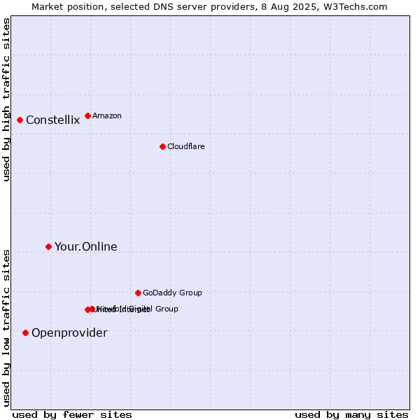 Market position of Your.Online vs. Openprovider vs. Constellix