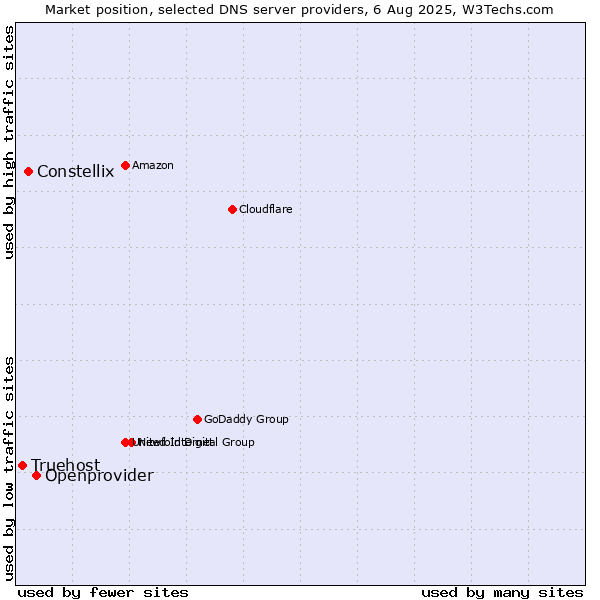 Market position of Openprovider vs. Constellix vs. Truehost