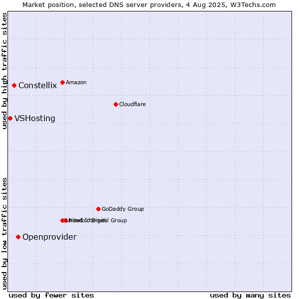 Market position of Openprovider vs. Constellix vs. VSHosting