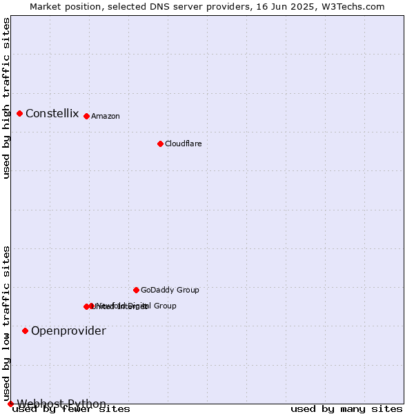 Market position of Openprovider vs. Constellix vs. Webhost Python