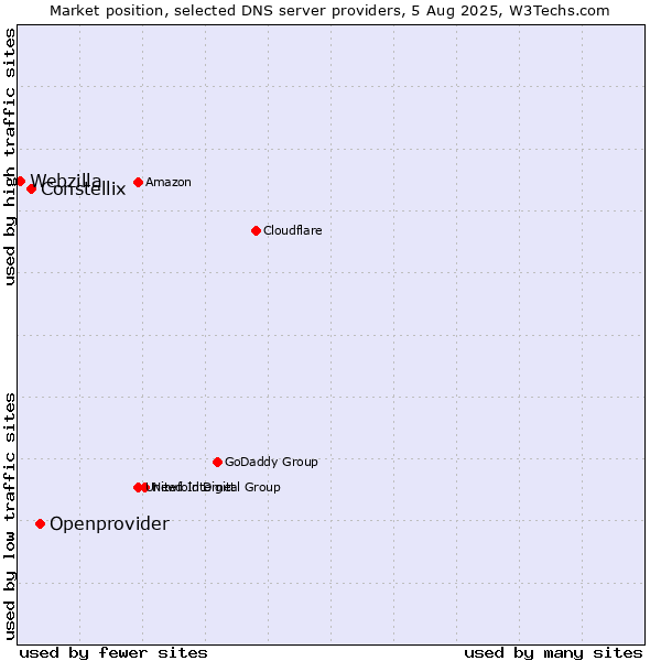 Market position of Openprovider vs. Constellix vs. Webzilla