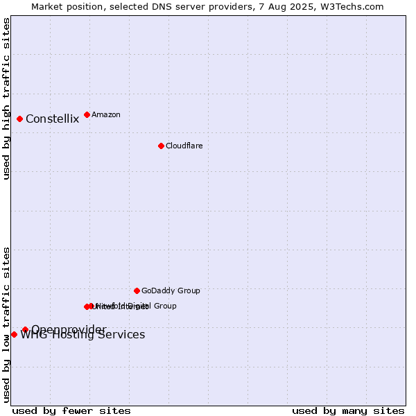 Market position of Openprovider vs. Constellix vs. WHG Hosting Services