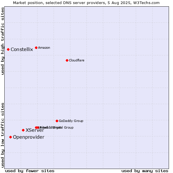 Market position of XServer vs. Openprovider vs. Constellix