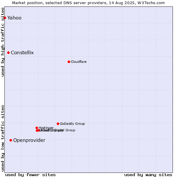 Market position of Openprovider vs. Constellix vs. Yahoo