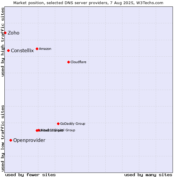 Market position of Openprovider vs. Constellix vs. Zoho
