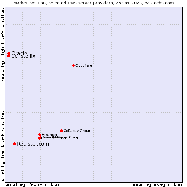 Market position of Register.com vs. Oracle vs. Constellix