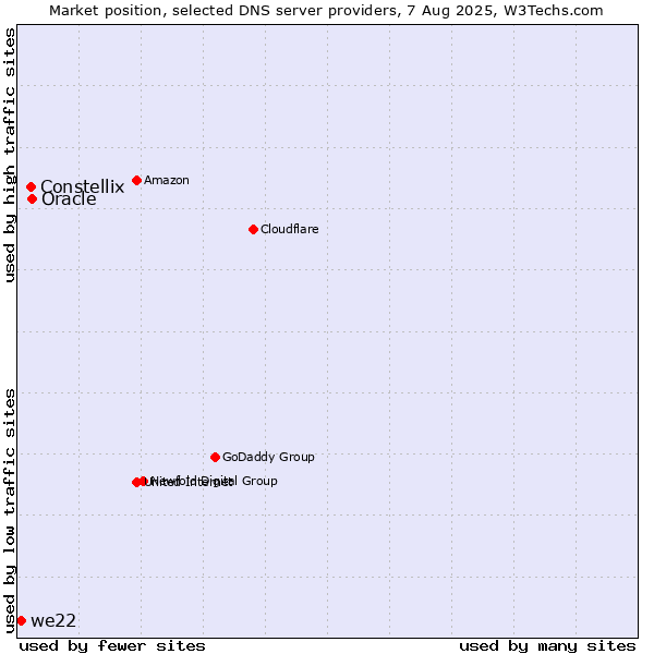 Market position of Oracle vs. Constellix vs. we22
